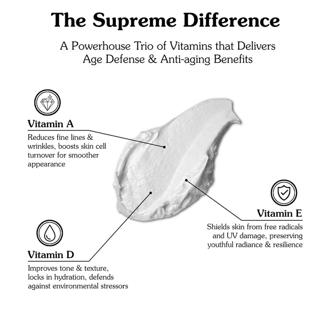 Diagram of a skincare product with labels for Vitamin A, Vitamin E, and Vitamin D, highlighting their benefits.